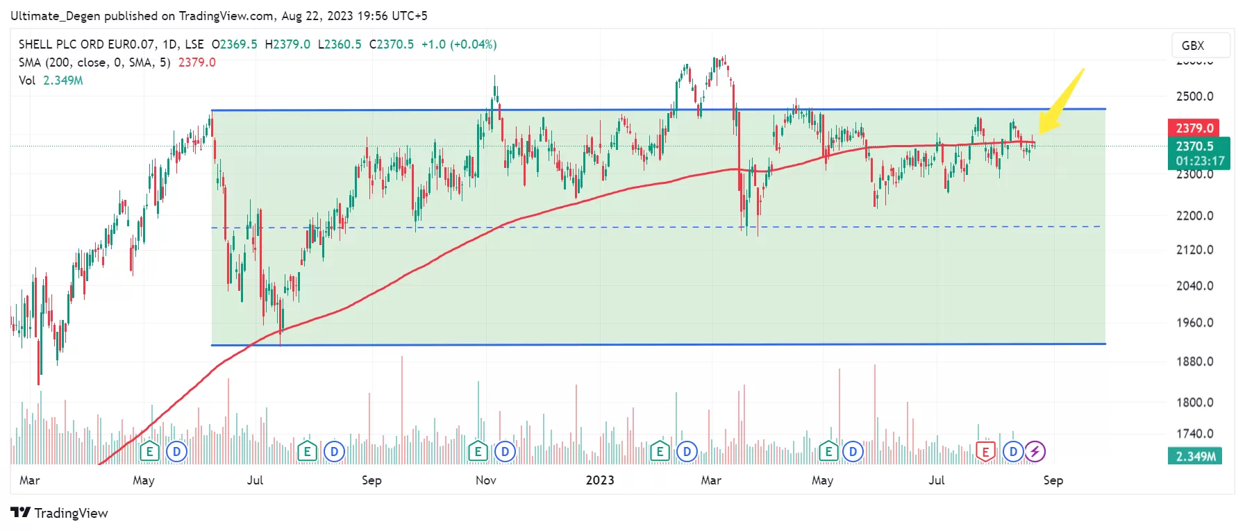 Royal Dutch Shell share price chart