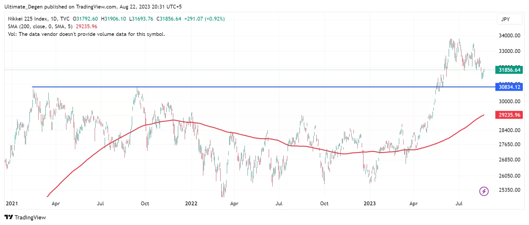 Nikkei 225 Index chart