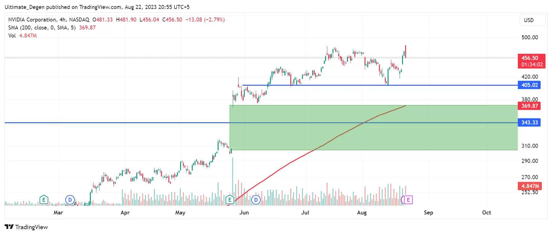 Nvidia stock price chart