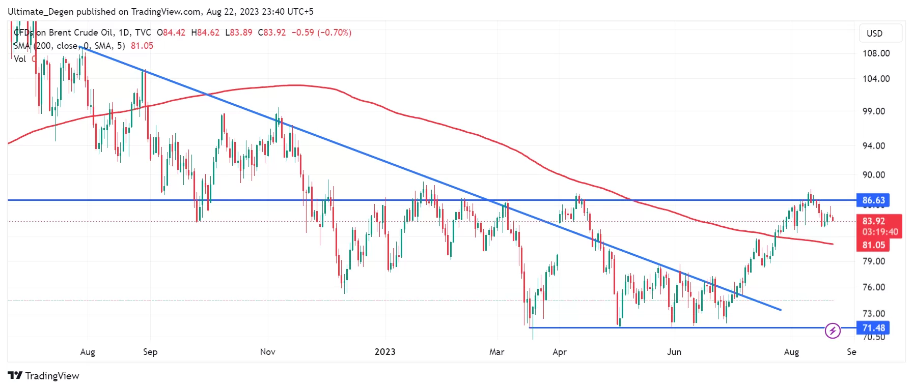 Brent Crude oil price chart - 1D