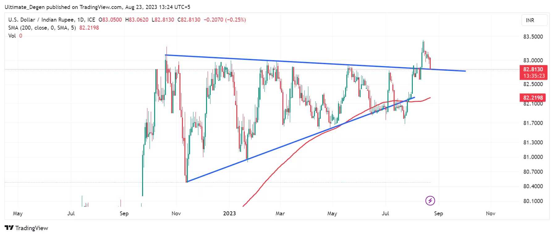 USD/INR chart