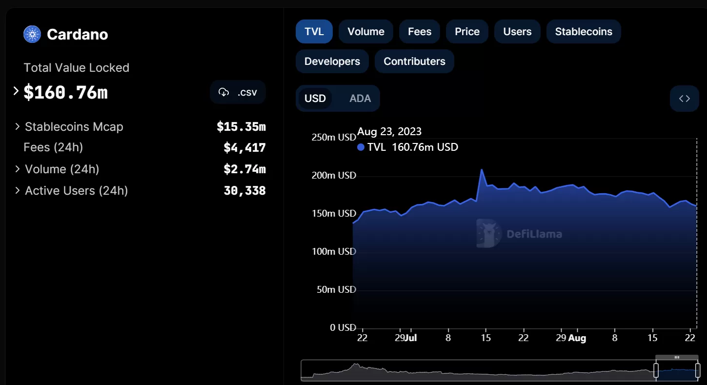 Cardano TVL chart