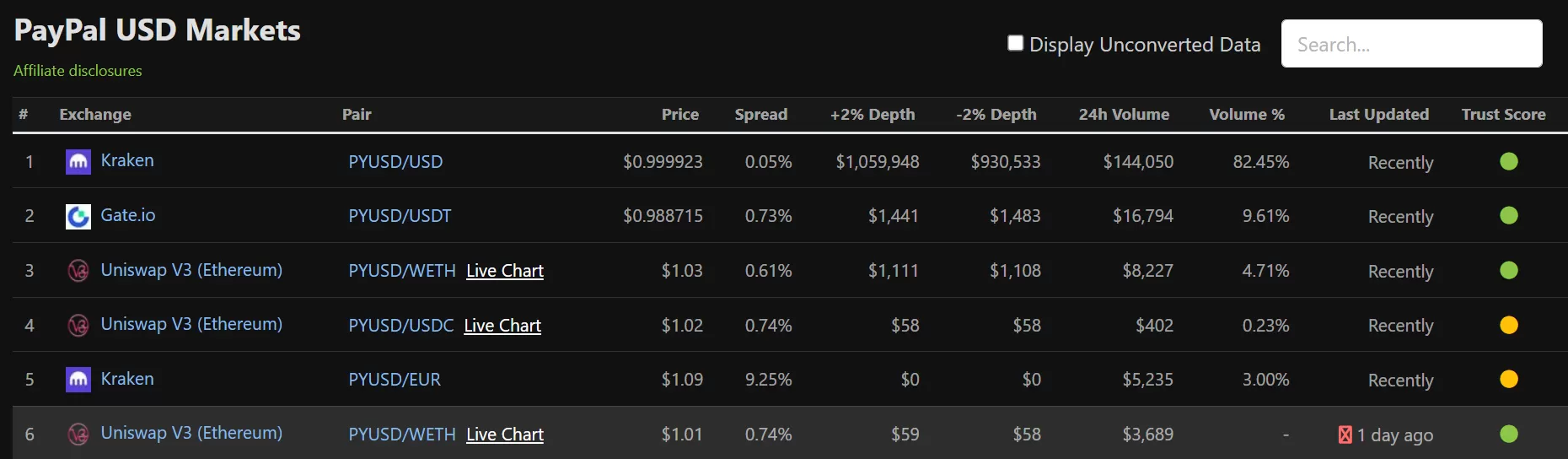 PayPal stablecoin price