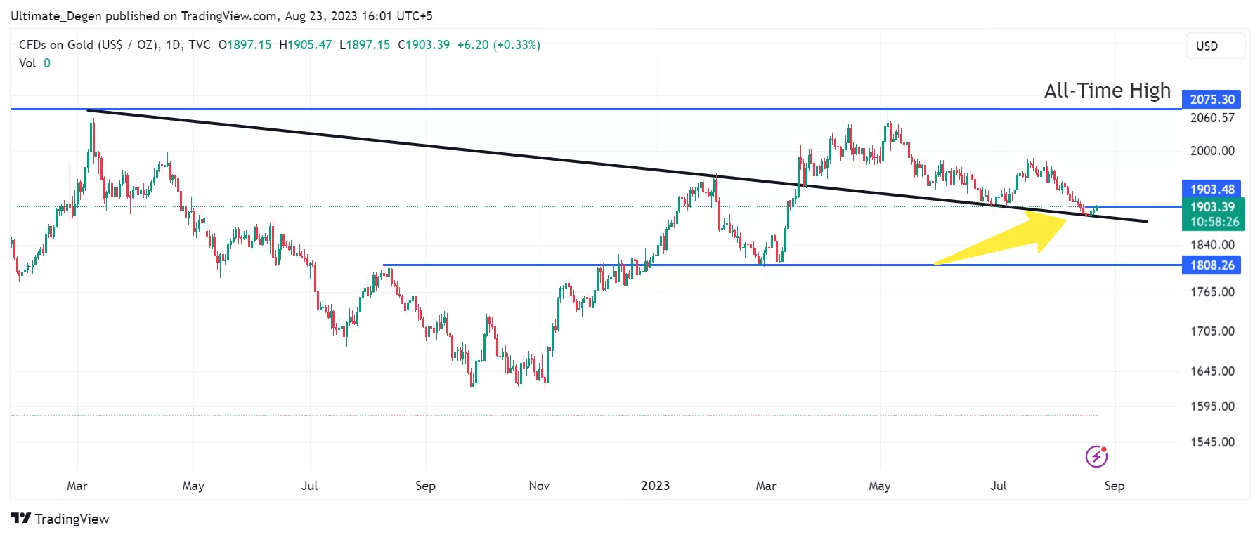 Gold price chart - 1D