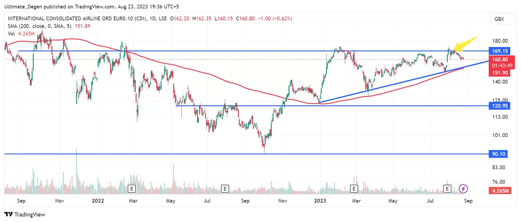 IAG share price chart