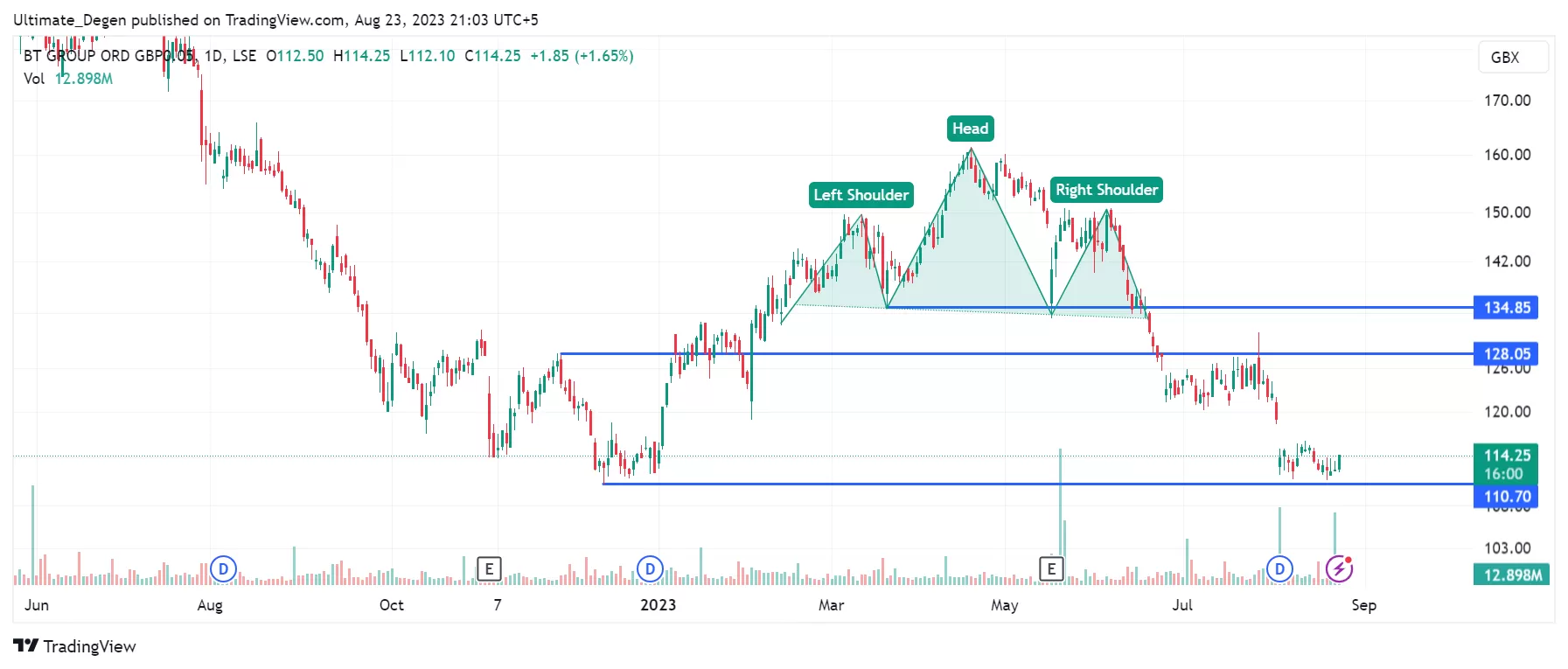 BT share price chart