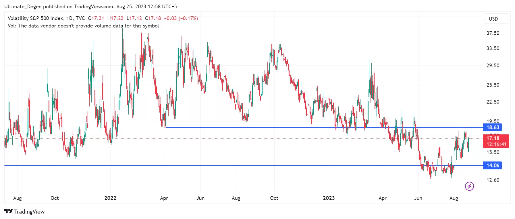 VIX Index chart