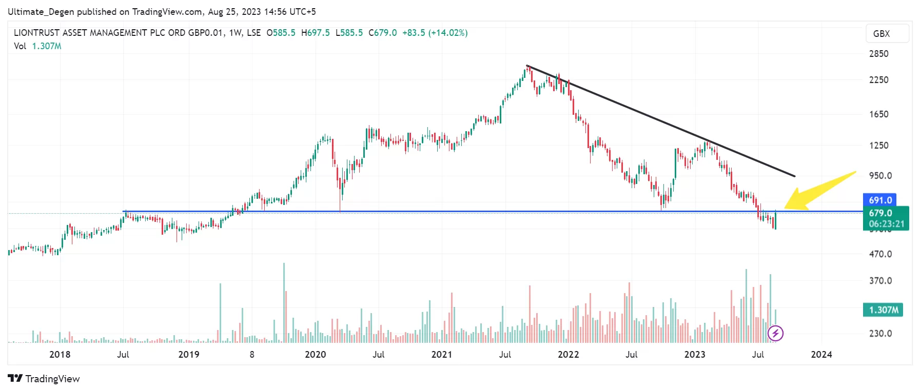 Liontrust share price chart