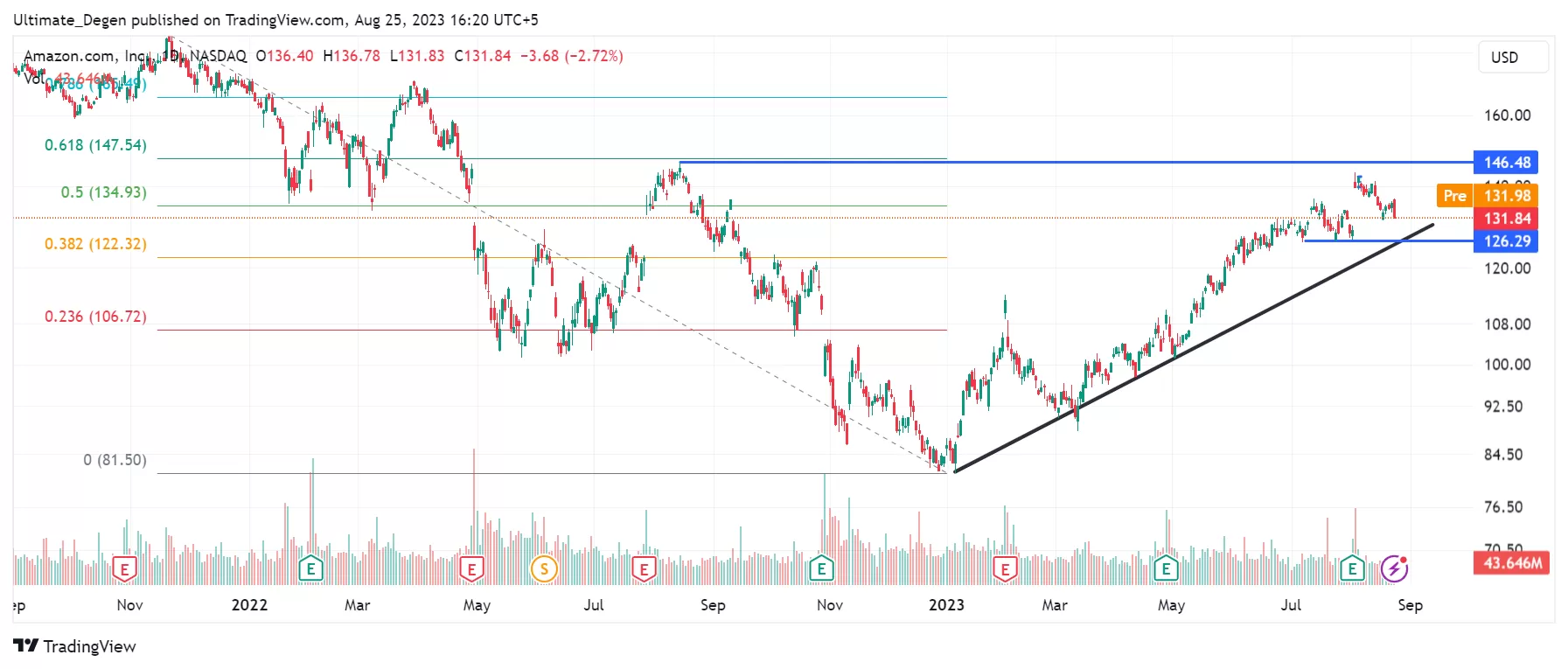 Amazon share price chart