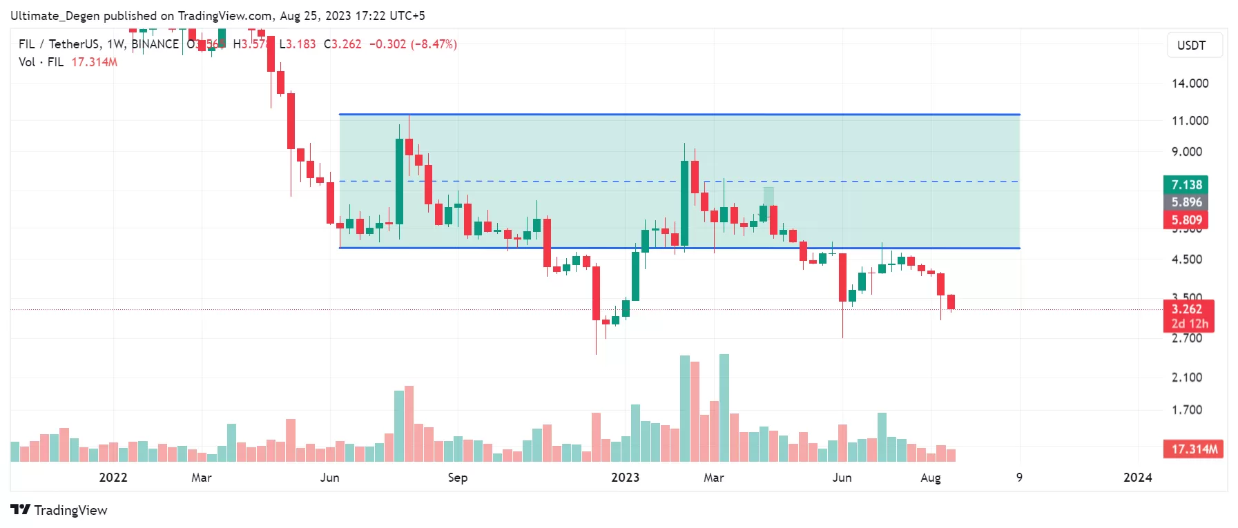 Filecoin price chart