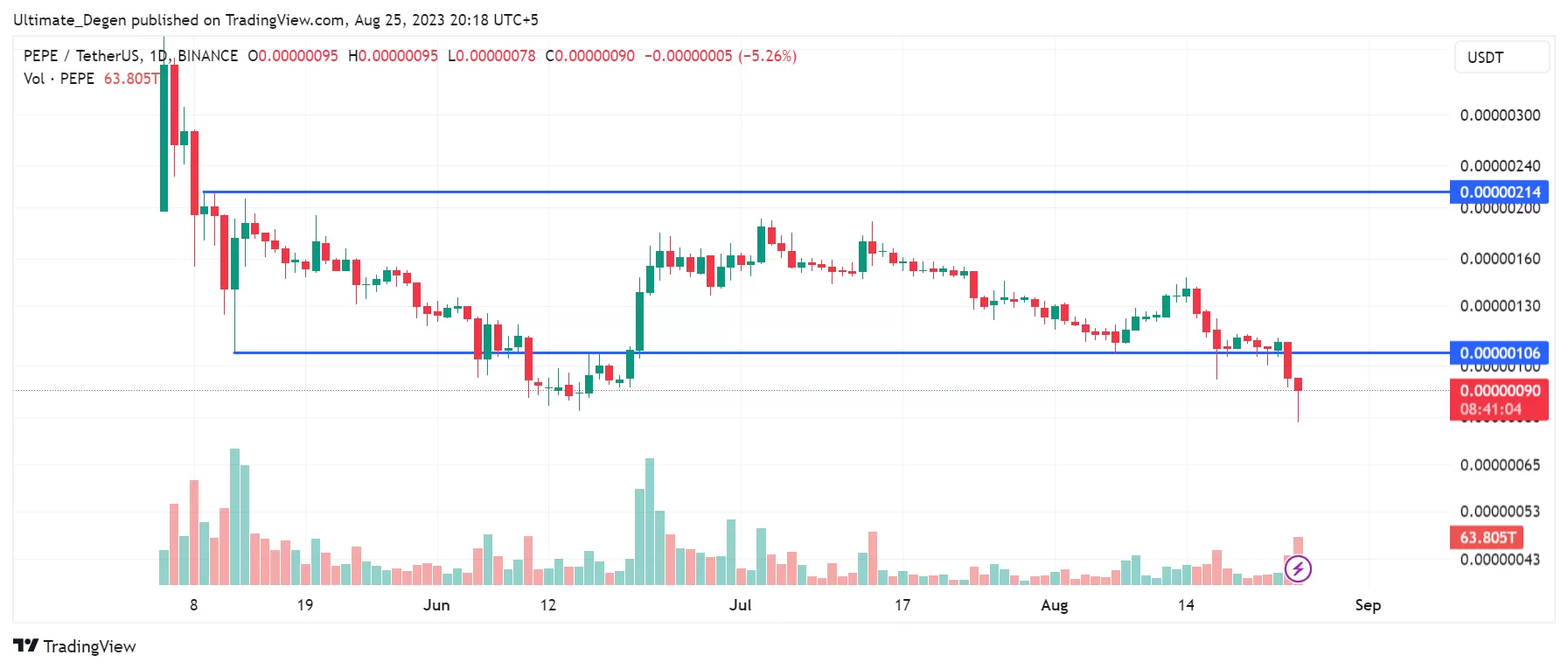 Pepe coin price chart